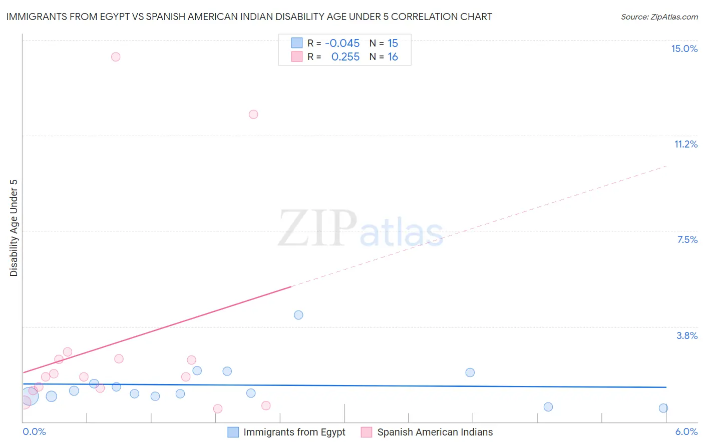 Immigrants from Egypt vs Spanish American Indian Disability Age Under 5