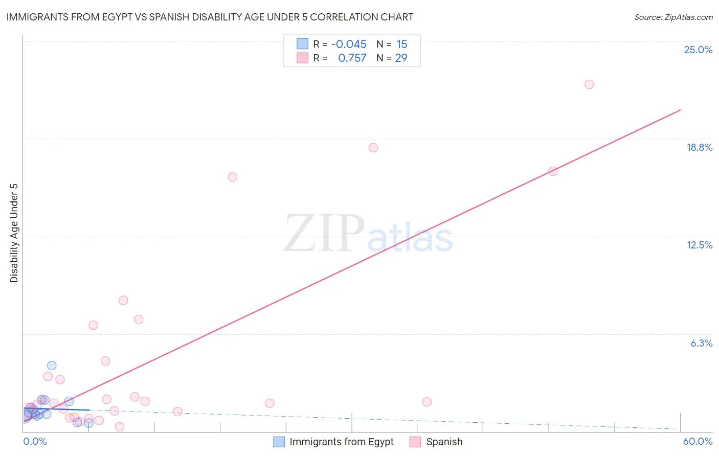 Immigrants from Egypt vs Spanish Disability Age Under 5