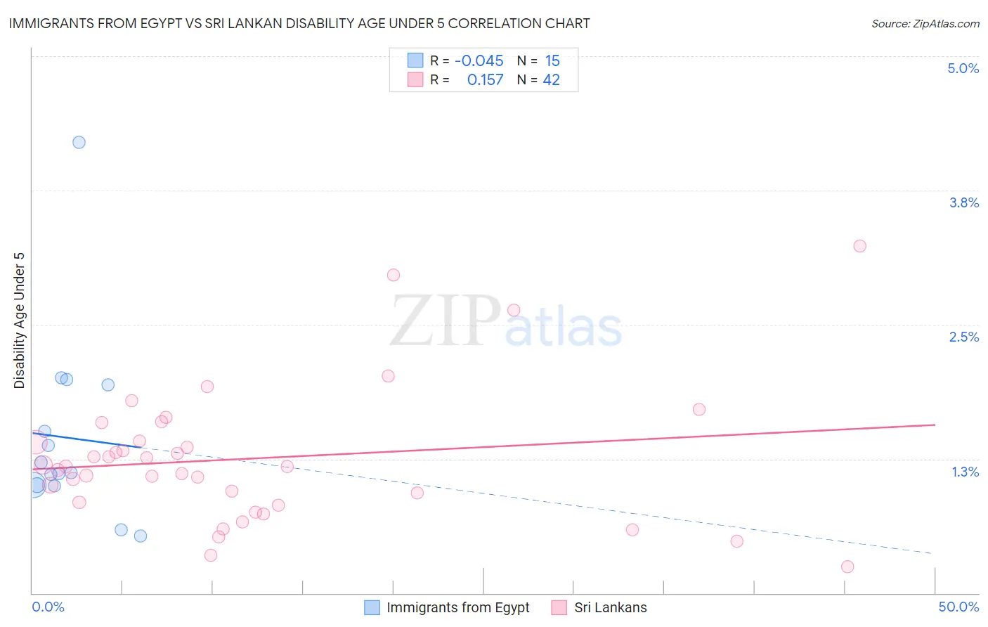 Immigrants from Egypt vs Sri Lankan Disability Age Under 5