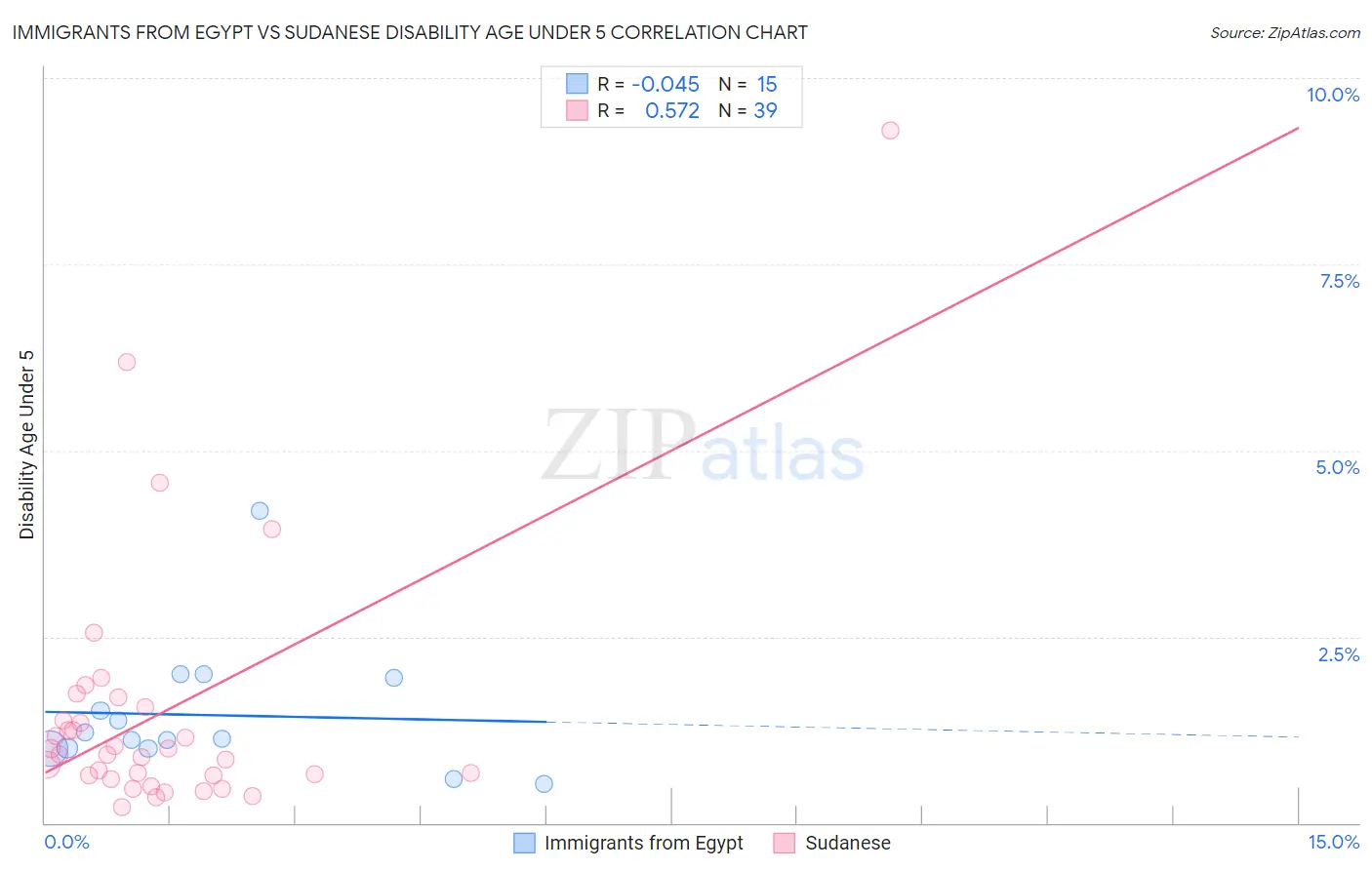 Immigrants from Egypt vs Sudanese Disability Age Under 5