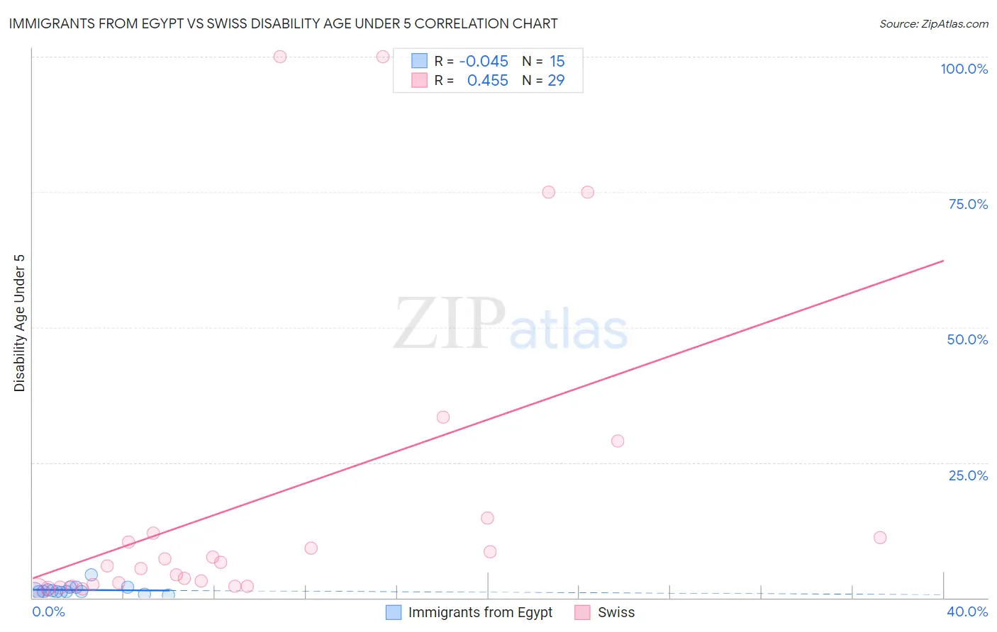Immigrants from Egypt vs Swiss Disability Age Under 5