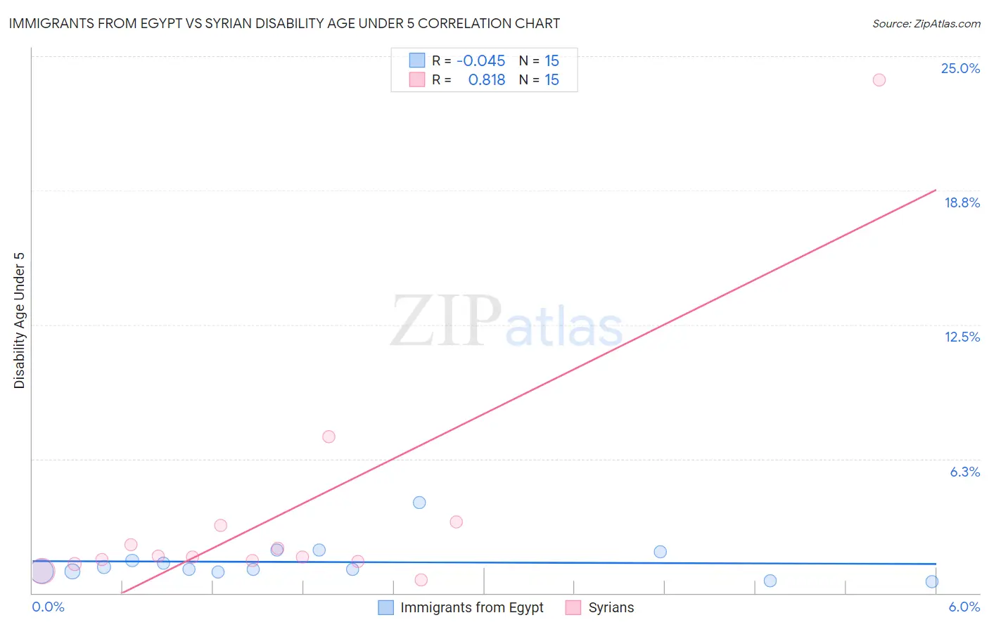 Immigrants from Egypt vs Syrian Disability Age Under 5