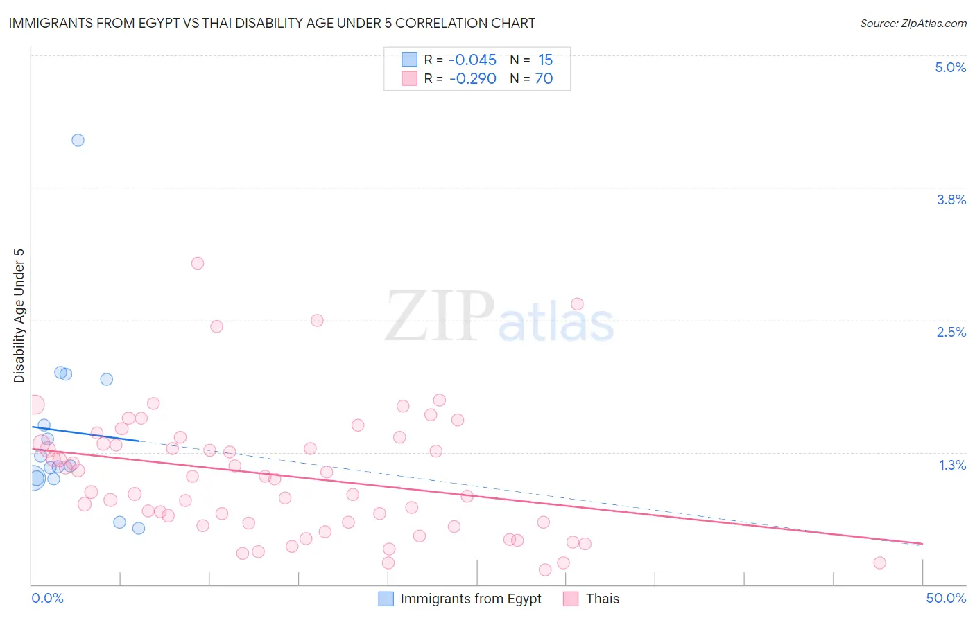 Immigrants from Egypt vs Thai Disability Age Under 5