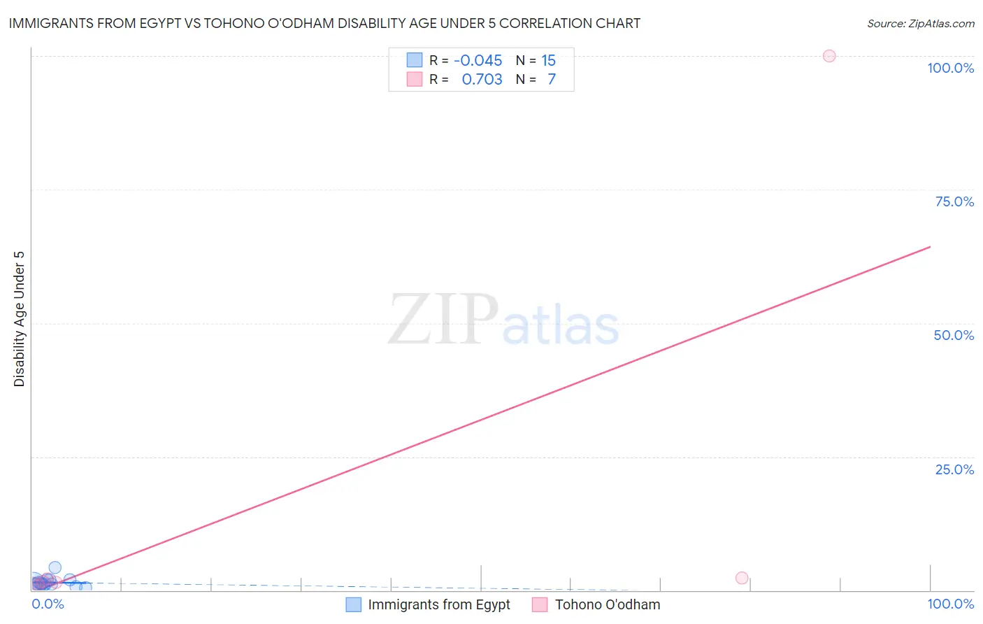 Immigrants from Egypt vs Tohono O'odham Disability Age Under 5