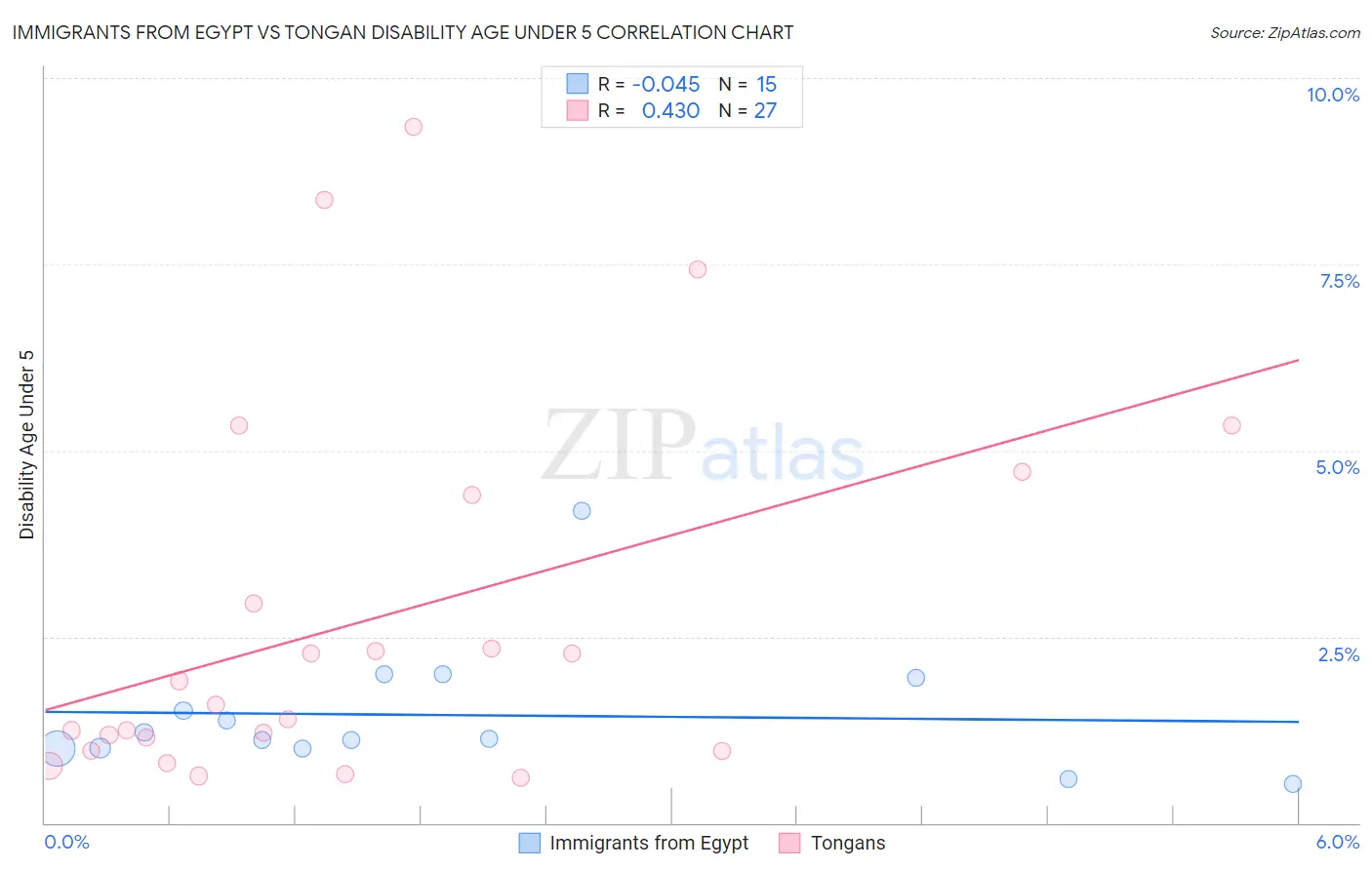 Immigrants from Egypt vs Tongan Disability Age Under 5