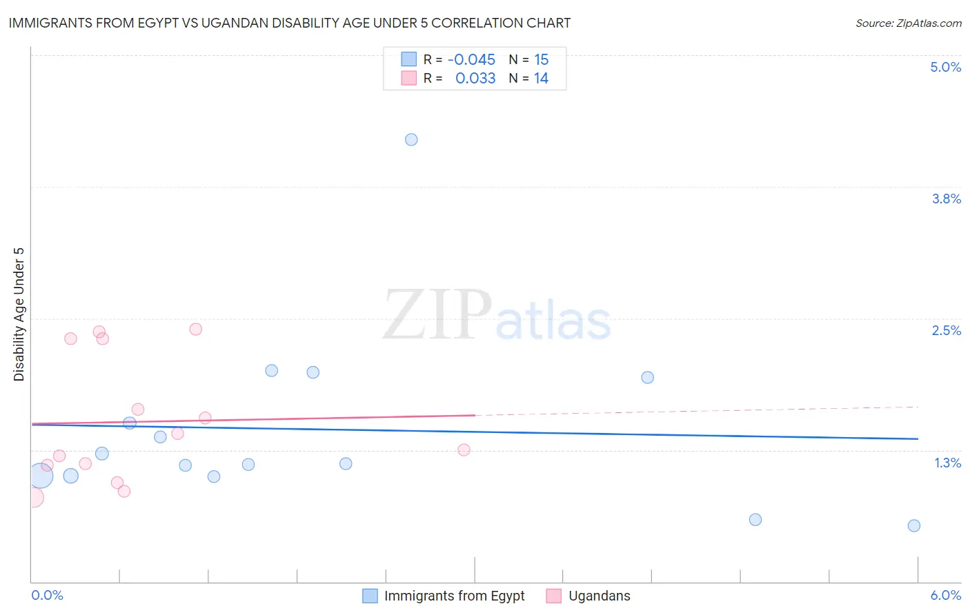 Immigrants from Egypt vs Ugandan Disability Age Under 5