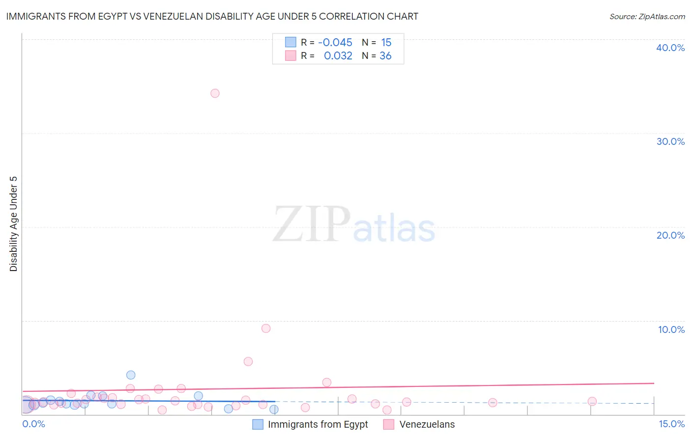 Immigrants from Egypt vs Venezuelan Disability Age Under 5