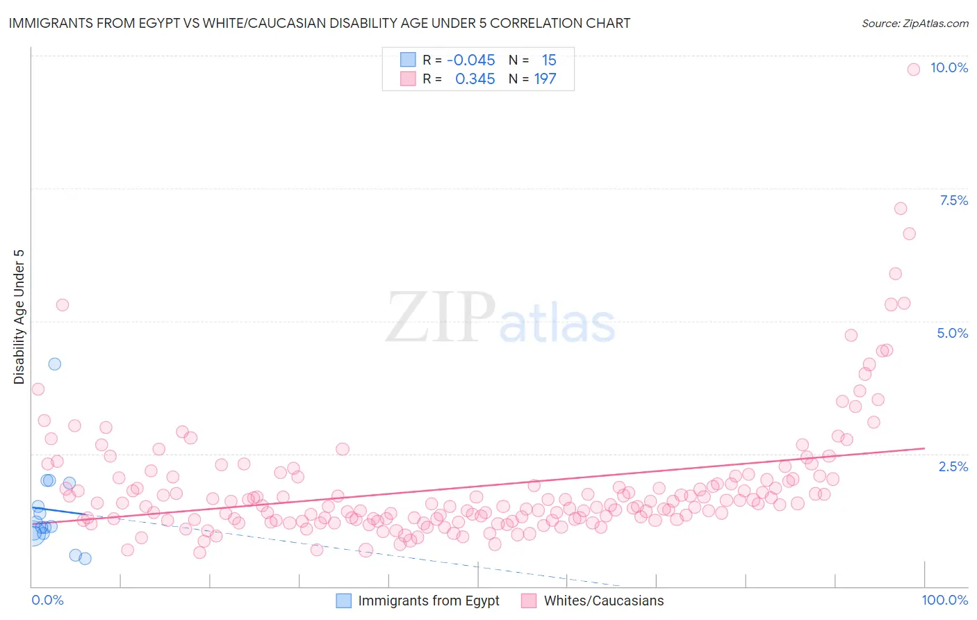 Immigrants from Egypt vs White/Caucasian Disability Age Under 5