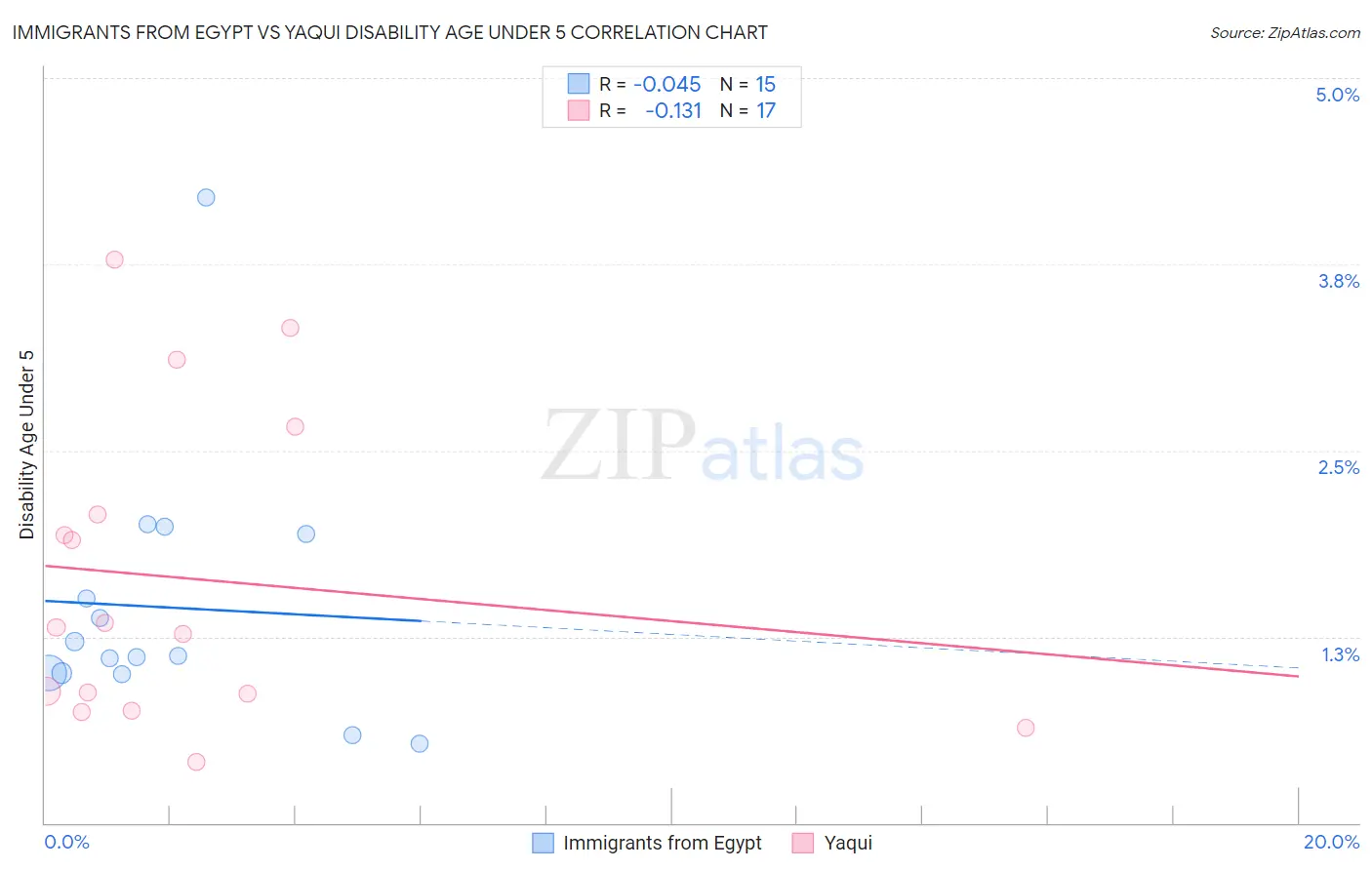 Immigrants from Egypt vs Yaqui Disability Age Under 5