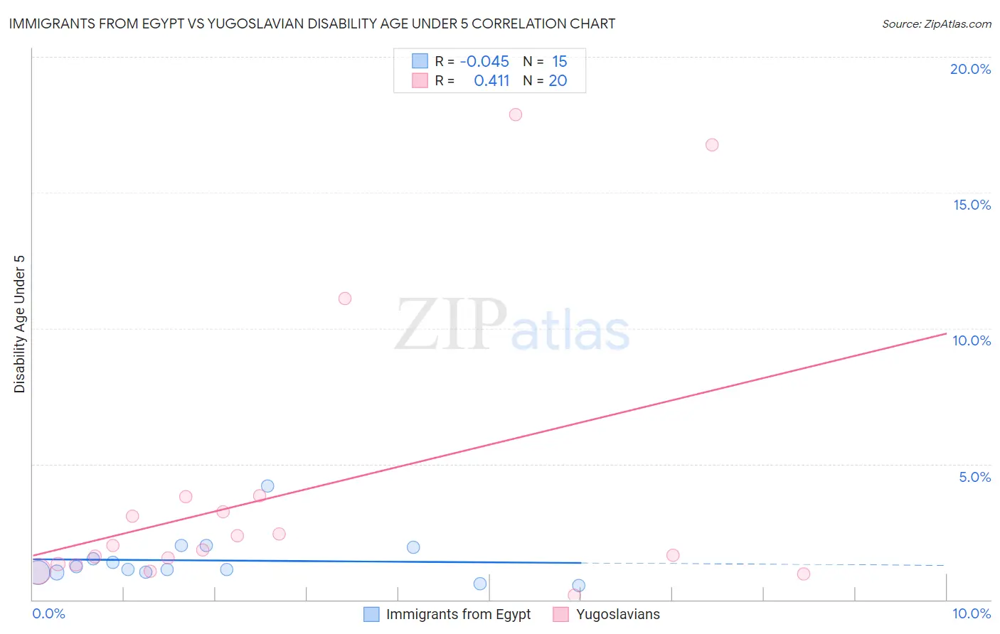 Immigrants from Egypt vs Yugoslavian Disability Age Under 5