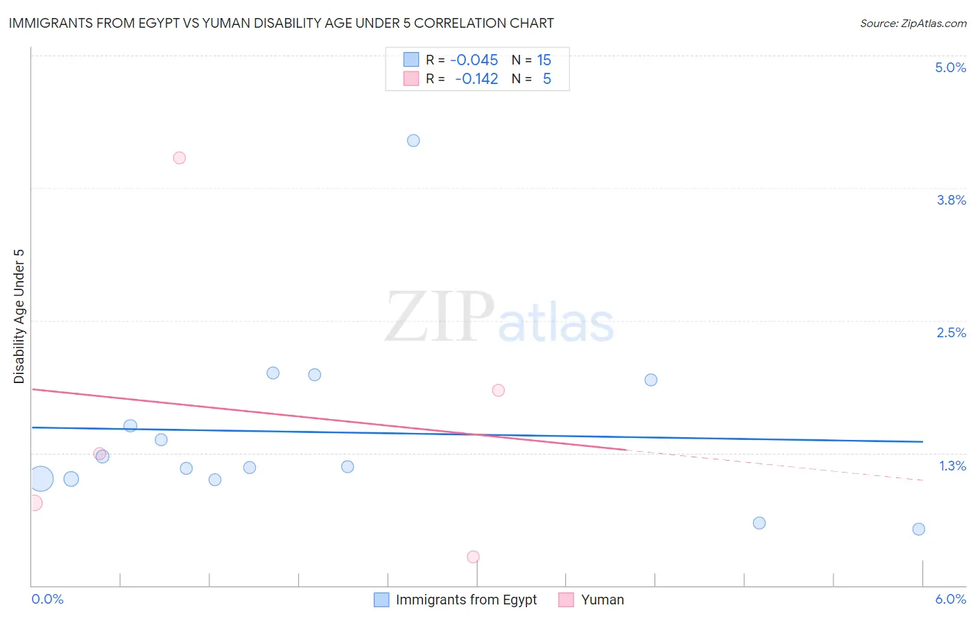 Immigrants from Egypt vs Yuman Disability Age Under 5