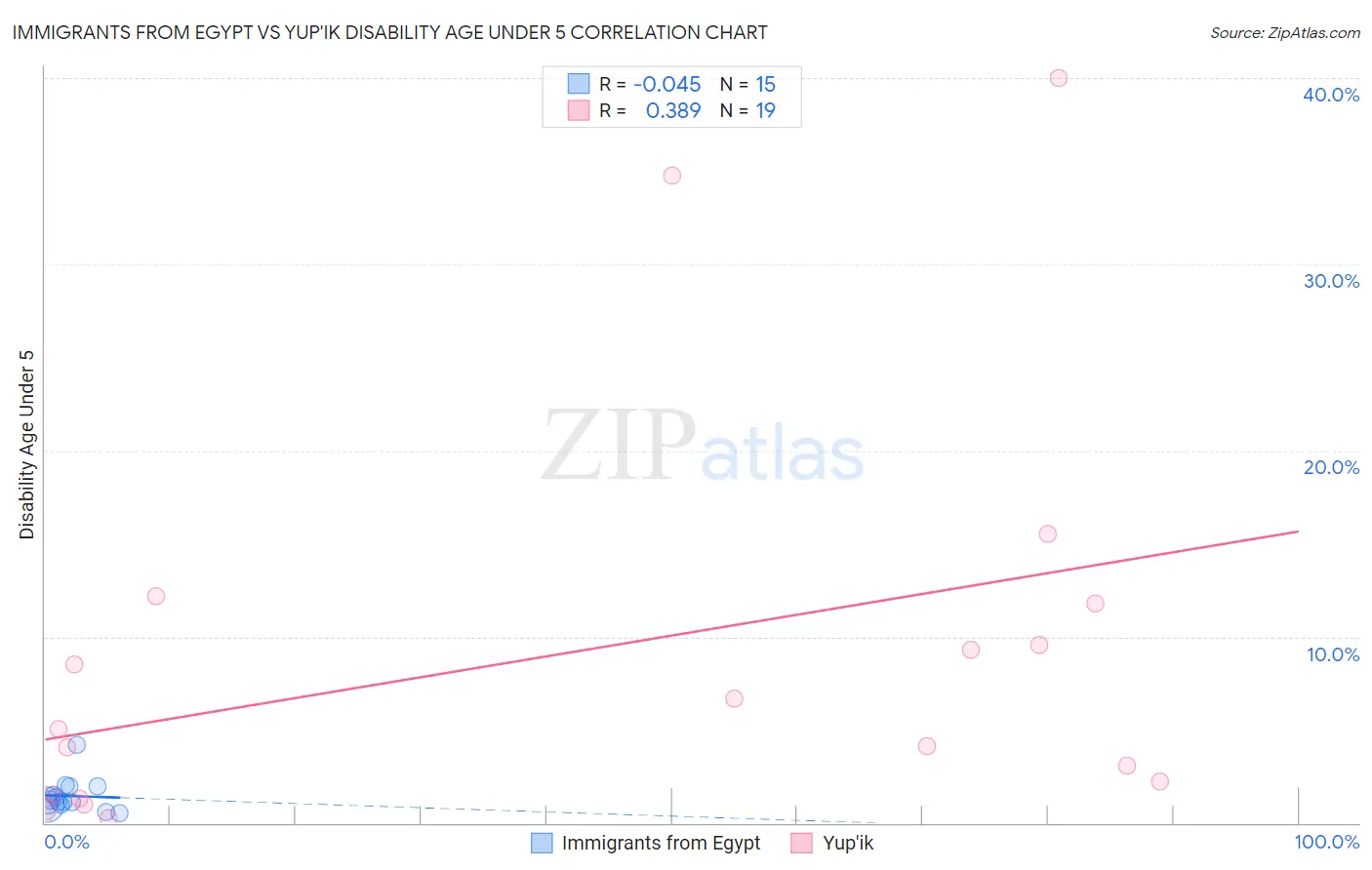 Immigrants from Egypt vs Yup'ik Disability Age Under 5