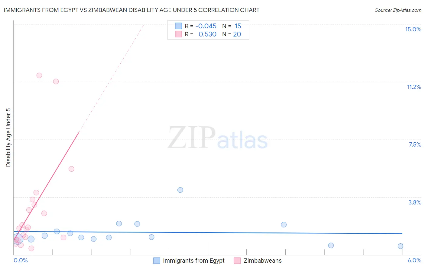 Immigrants from Egypt vs Zimbabwean Disability Age Under 5