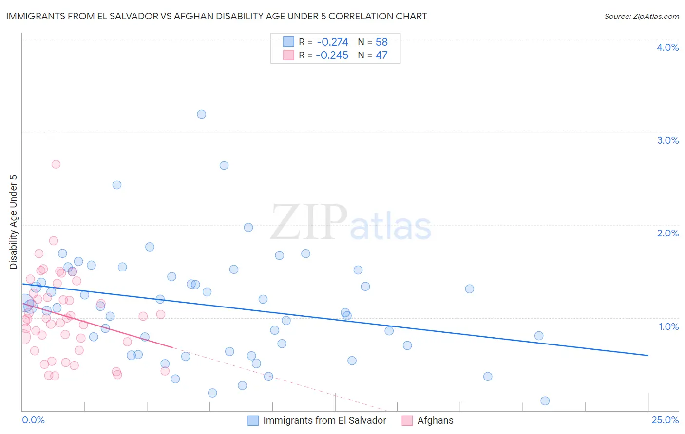 Immigrants from El Salvador vs Afghan Disability Age Under 5