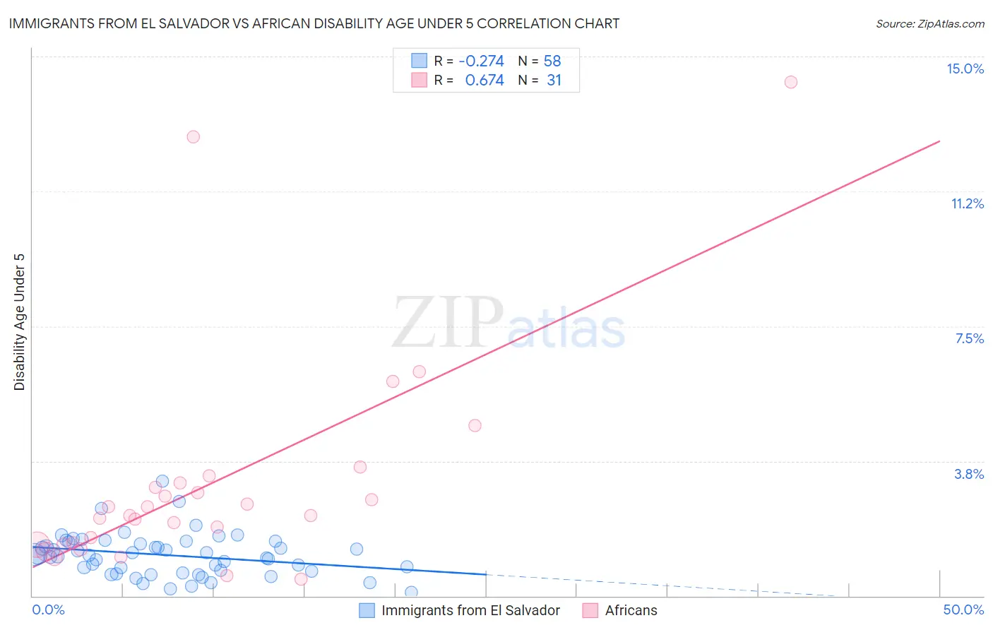 Immigrants from El Salvador vs African Disability Age Under 5