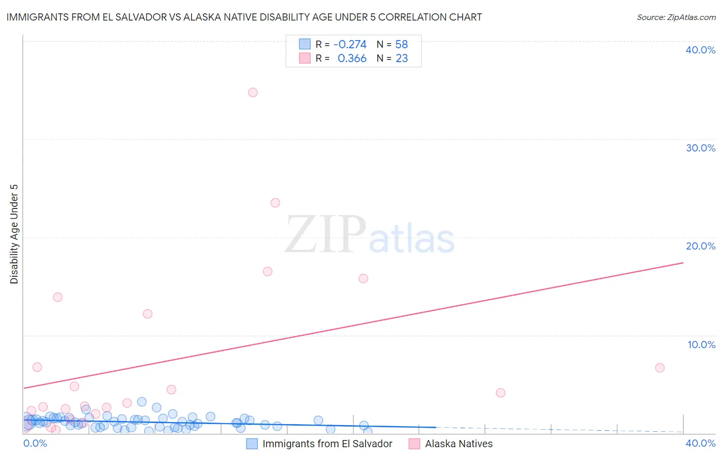 Immigrants from El Salvador vs Alaska Native Disability Age Under 5