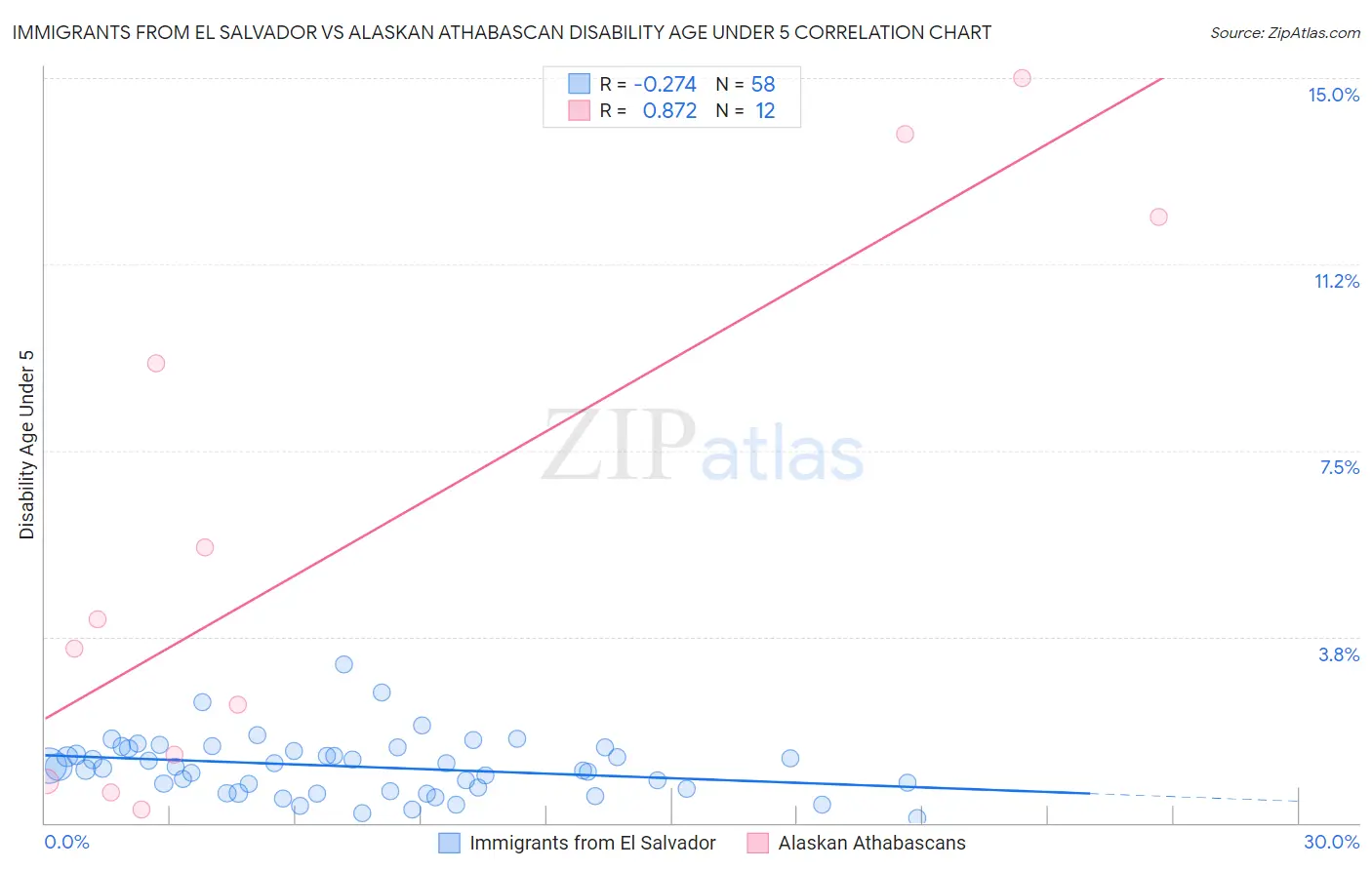 Immigrants from El Salvador vs Alaskan Athabascan Disability Age Under 5