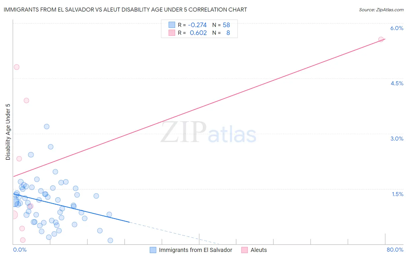 Immigrants from El Salvador vs Aleut Disability Age Under 5