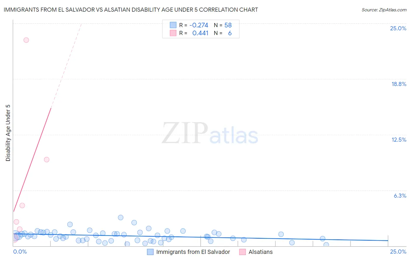 Immigrants from El Salvador vs Alsatian Disability Age Under 5