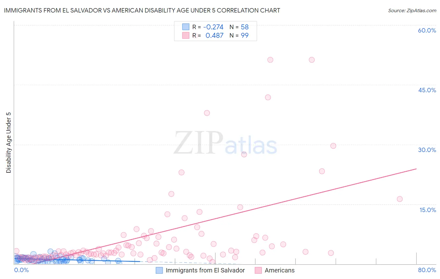 Immigrants from El Salvador vs American Disability Age Under 5