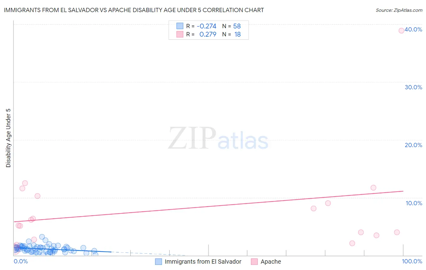 Immigrants from El Salvador vs Apache Disability Age Under 5