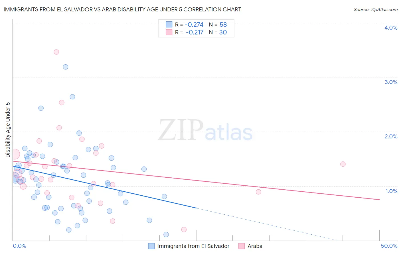 Immigrants from El Salvador vs Arab Disability Age Under 5