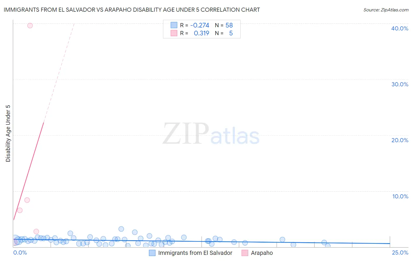 Immigrants from El Salvador vs Arapaho Disability Age Under 5