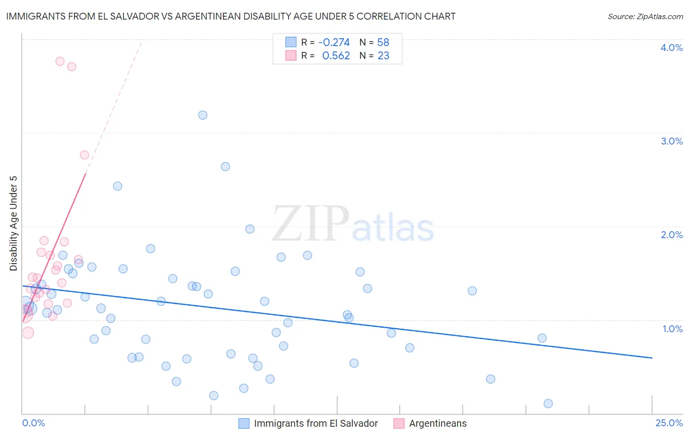 Immigrants from El Salvador vs Argentinean Disability Age Under 5