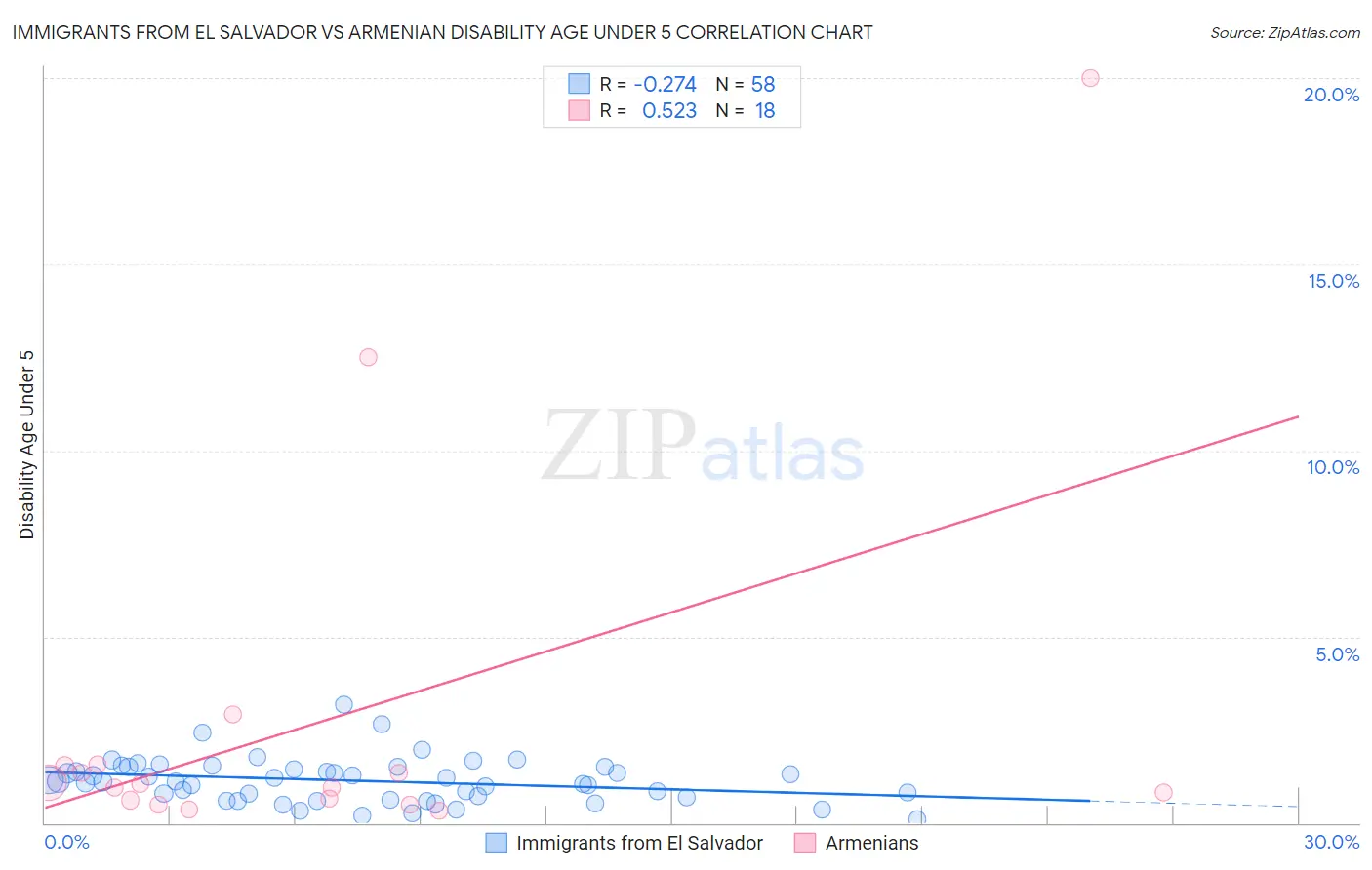 Immigrants from El Salvador vs Armenian Disability Age Under 5