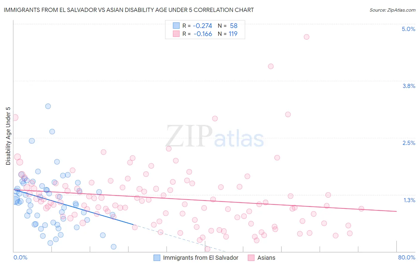 Immigrants from El Salvador vs Asian Disability Age Under 5