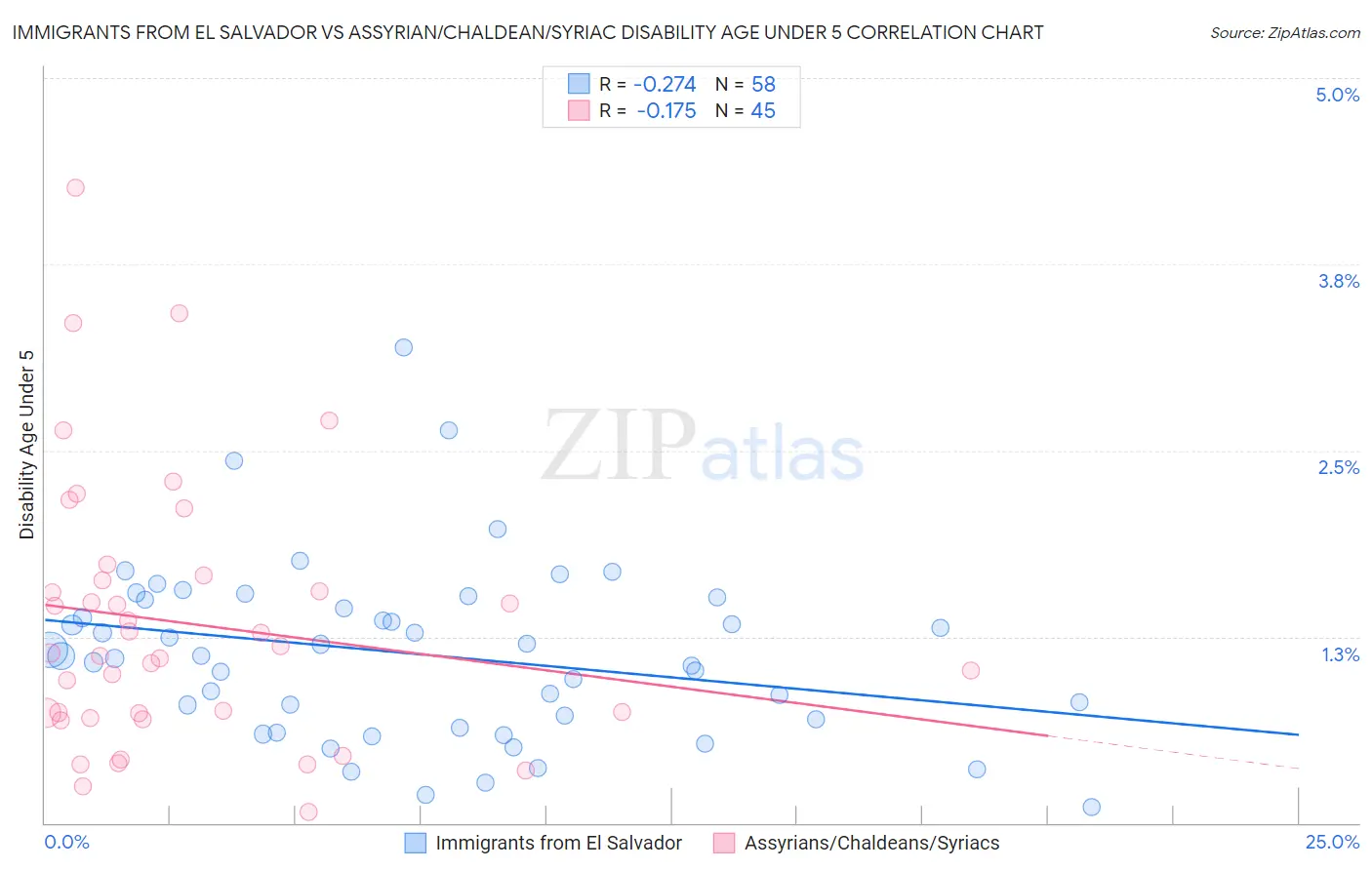 Immigrants from El Salvador vs Assyrian/Chaldean/Syriac Disability Age Under 5