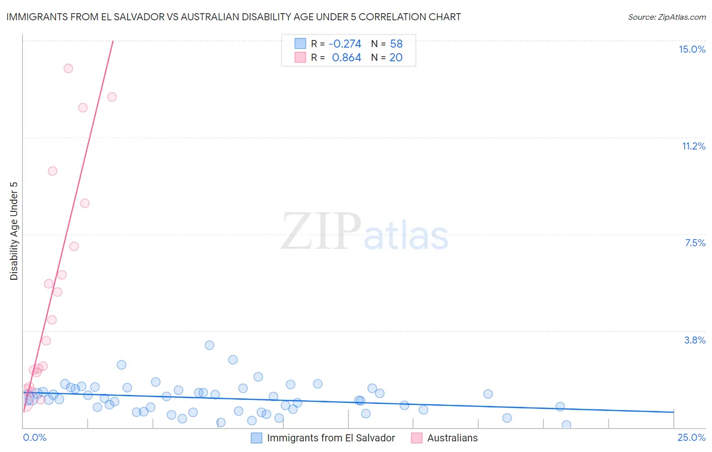 Immigrants from El Salvador vs Australian Disability Age Under 5