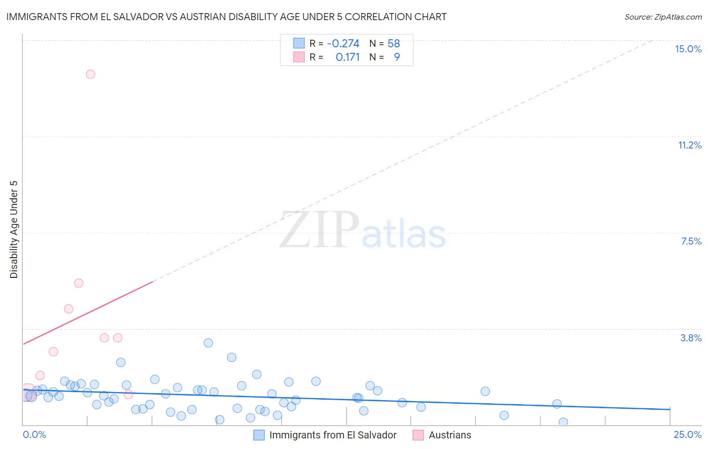 Immigrants from El Salvador vs Austrian Disability Age Under 5