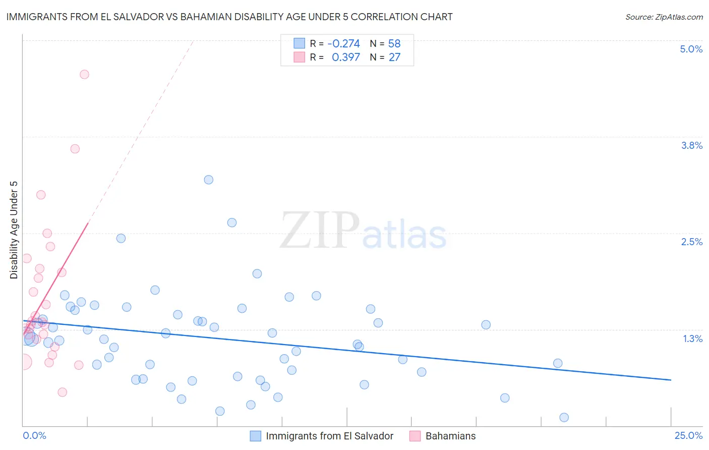 Immigrants from El Salvador vs Bahamian Disability Age Under 5