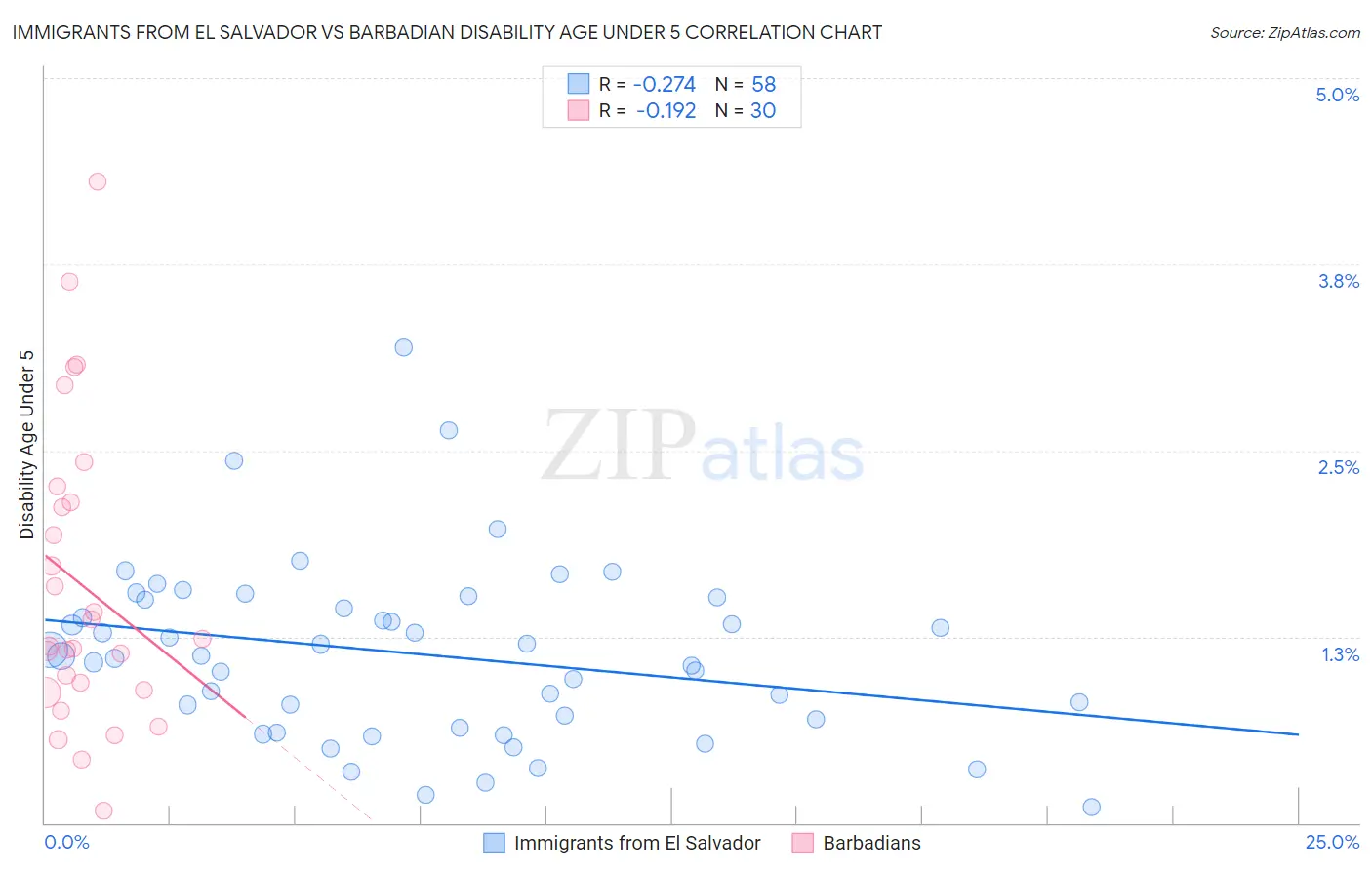 Immigrants from El Salvador vs Barbadian Disability Age Under 5