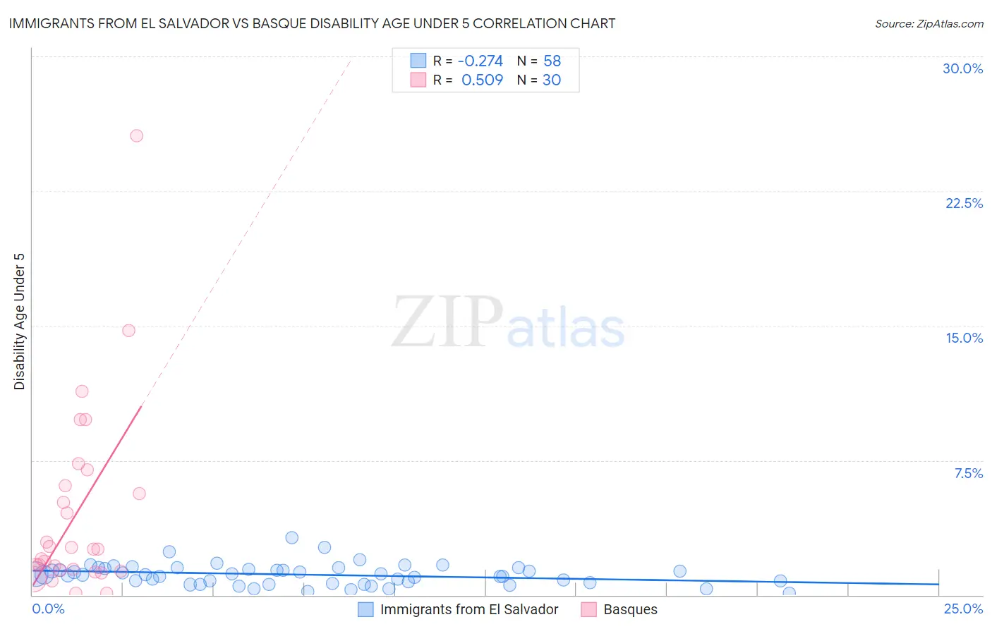 Immigrants from El Salvador vs Basque Disability Age Under 5