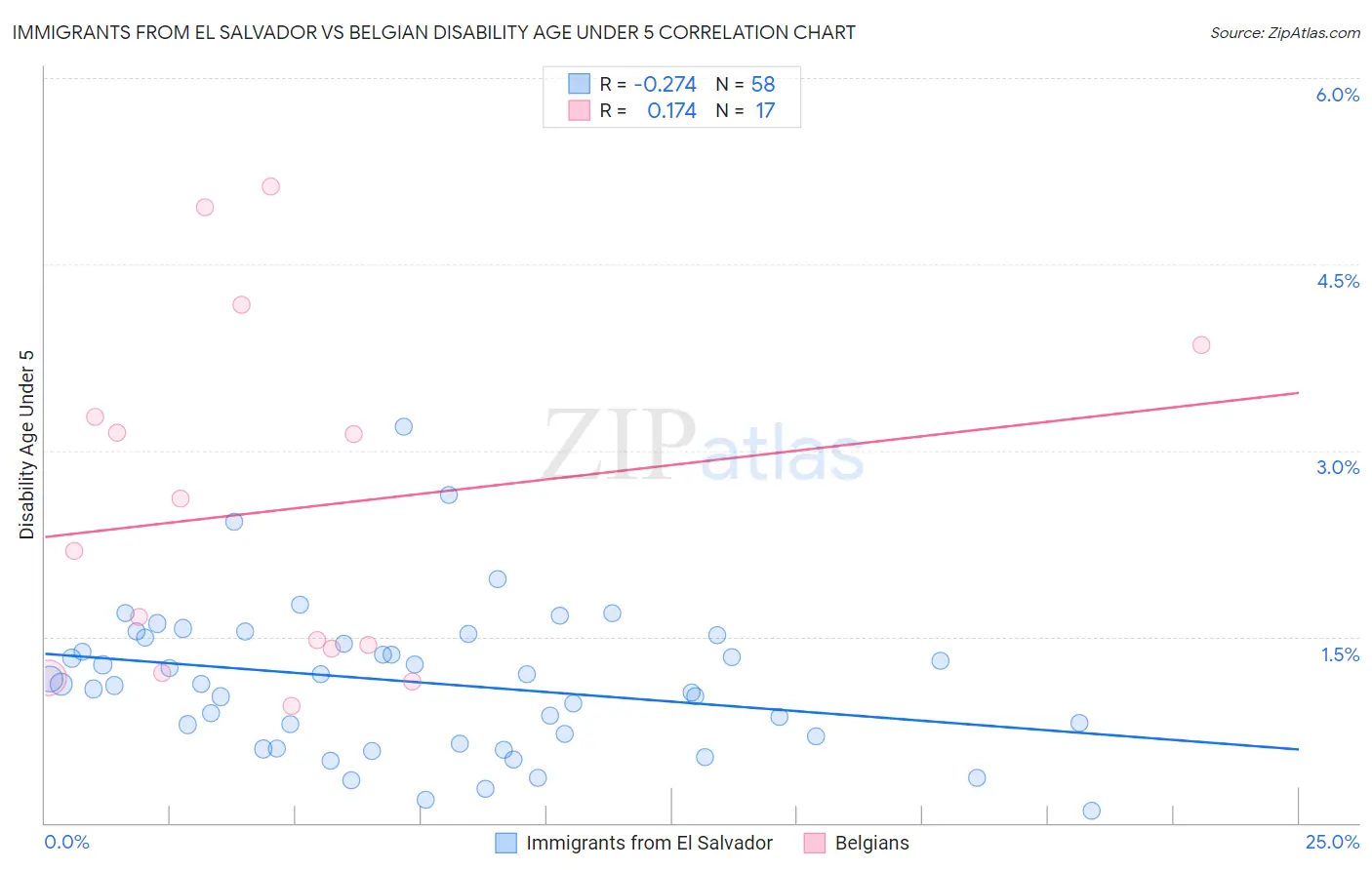 Immigrants from El Salvador vs Belgian Disability Age Under 5