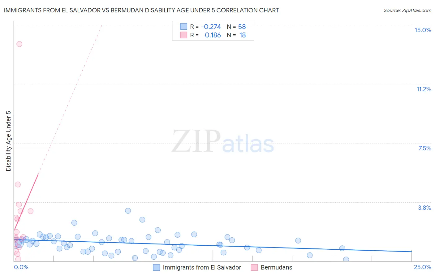 Immigrants from El Salvador vs Bermudan Disability Age Under 5