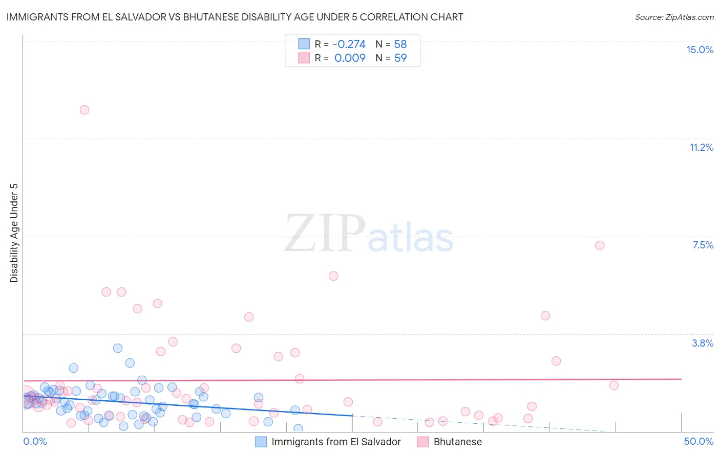 Immigrants from El Salvador vs Bhutanese Disability Age Under 5