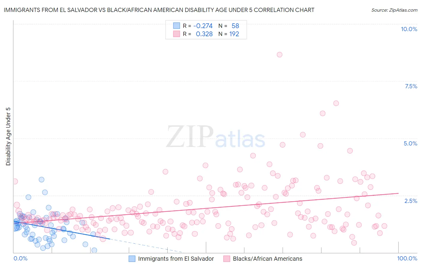 Immigrants from El Salvador vs Black/African American Disability Age Under 5