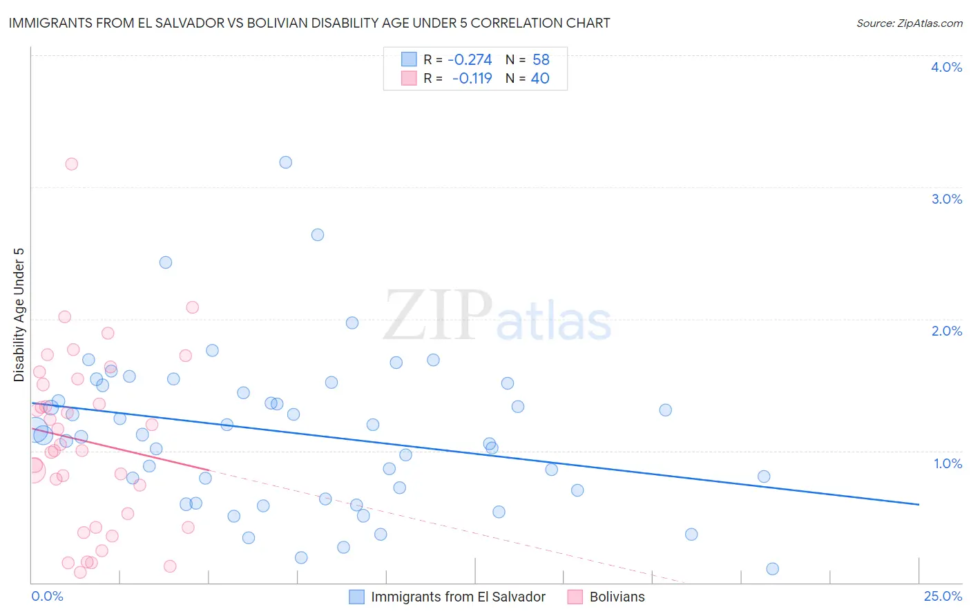 Immigrants from El Salvador vs Bolivian Disability Age Under 5