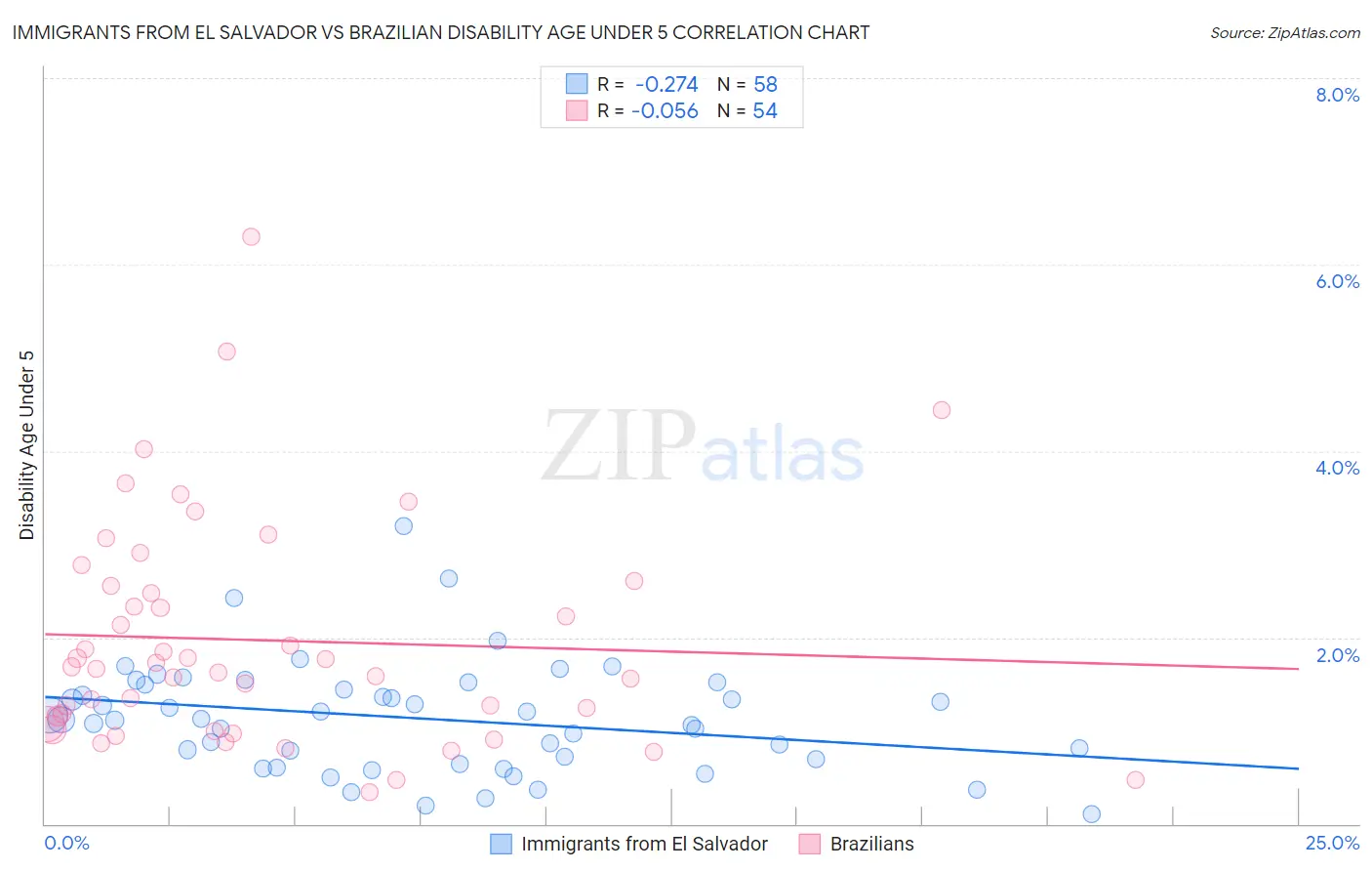 Immigrants from El Salvador vs Brazilian Disability Age Under 5