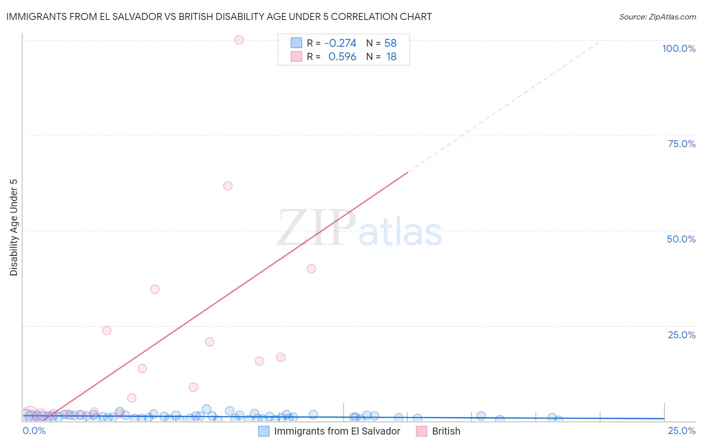 Immigrants from El Salvador vs British Disability Age Under 5