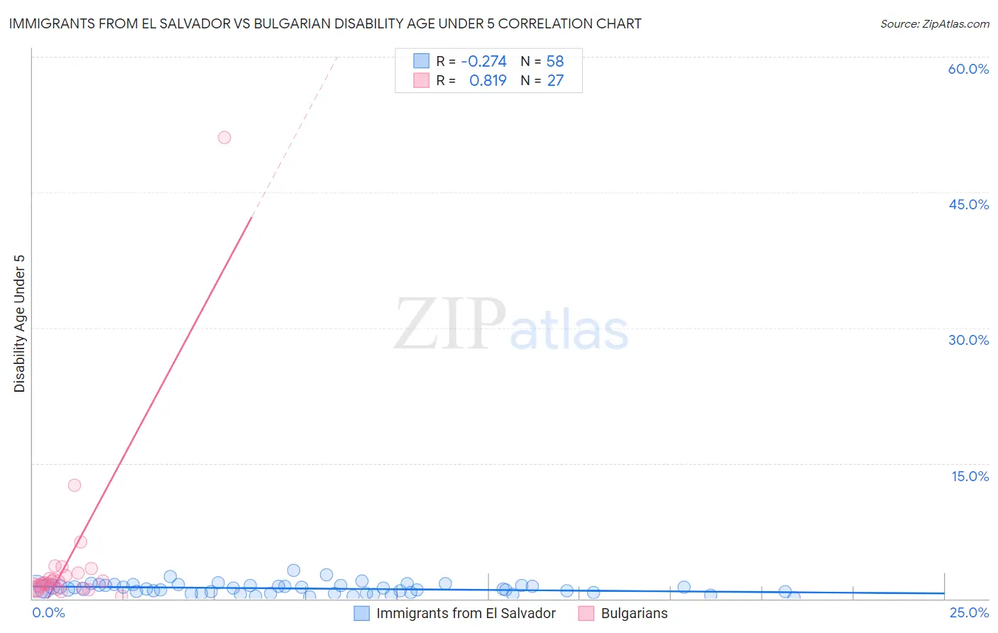 Immigrants from El Salvador vs Bulgarian Disability Age Under 5