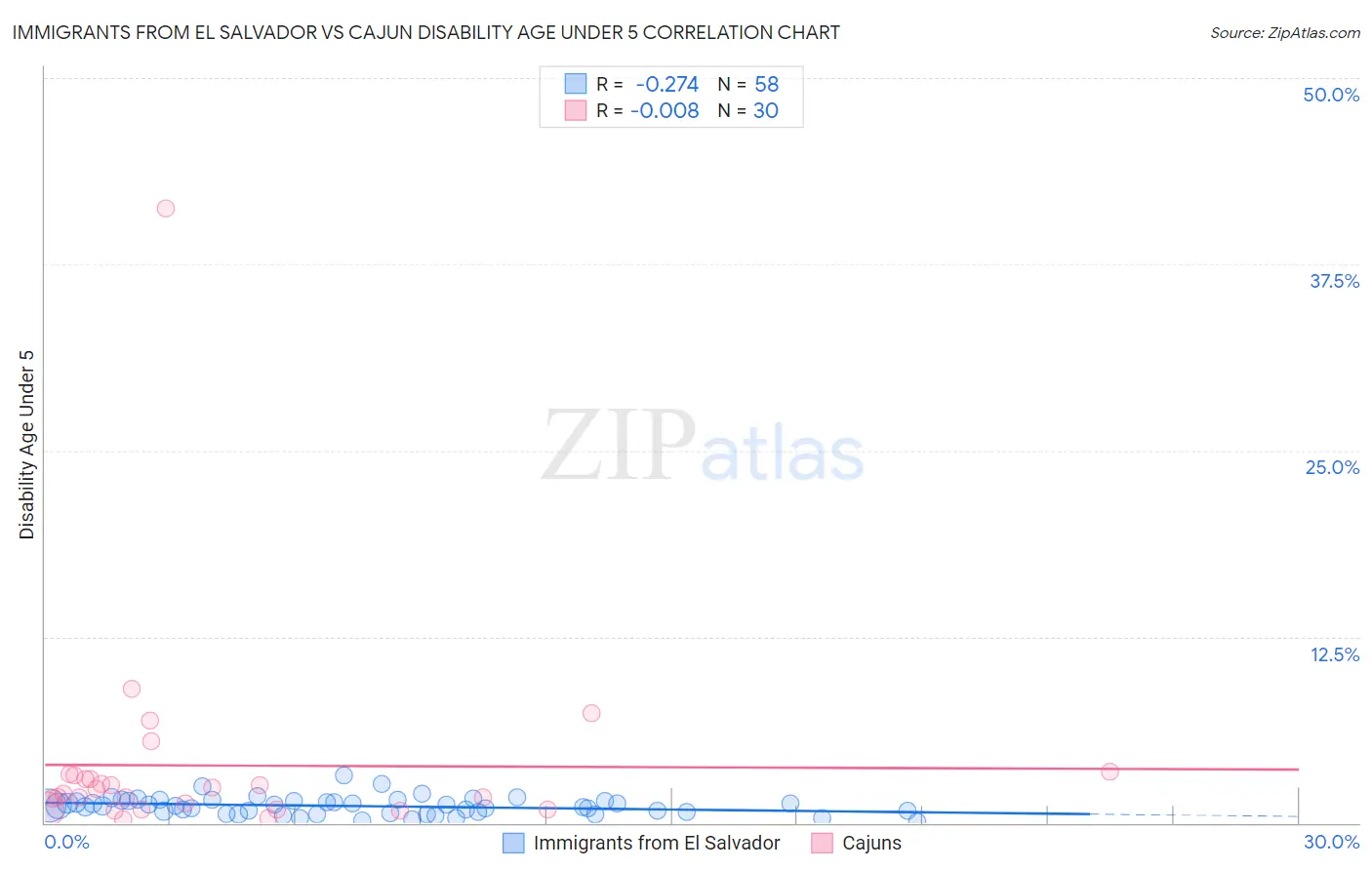Immigrants from El Salvador vs Cajun Disability Age Under 5