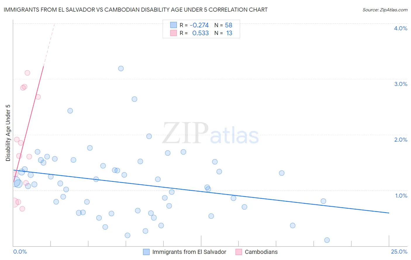 Immigrants from El Salvador vs Cambodian Disability Age Under 5