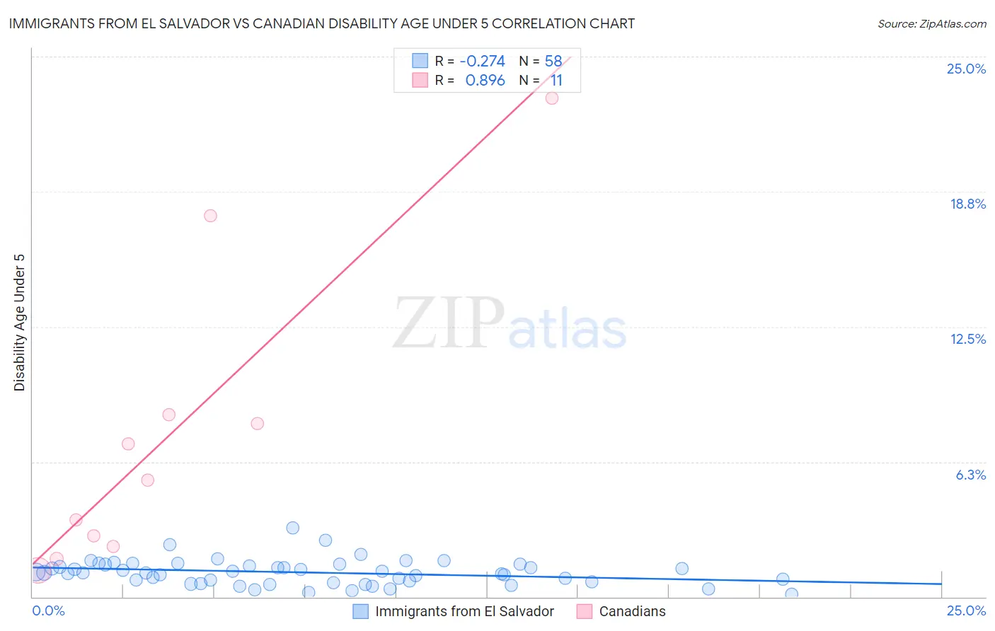 Immigrants from El Salvador vs Canadian Disability Age Under 5