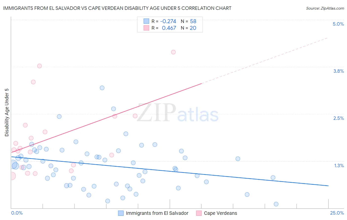 Immigrants from El Salvador vs Cape Verdean Disability Age Under 5