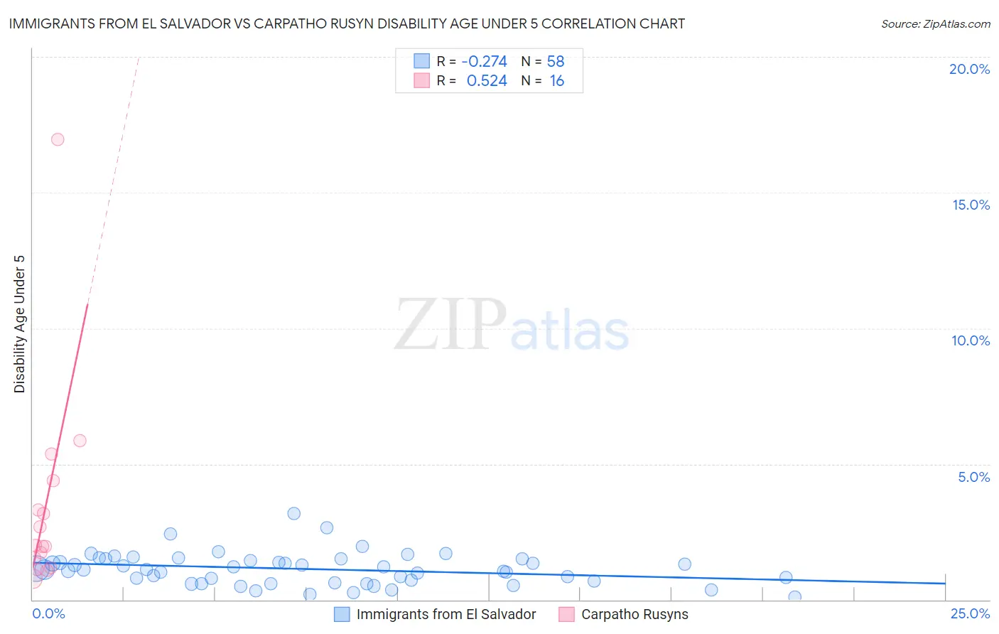 Immigrants from El Salvador vs Carpatho Rusyn Disability Age Under 5