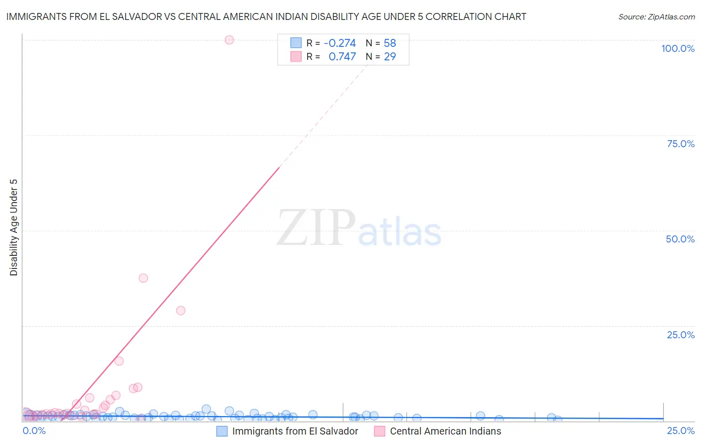 Immigrants from El Salvador vs Central American Indian Disability Age Under 5